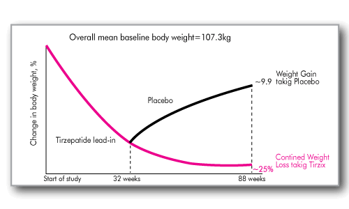 graph-weght-management