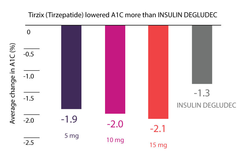 tpye two diabetes tirzix